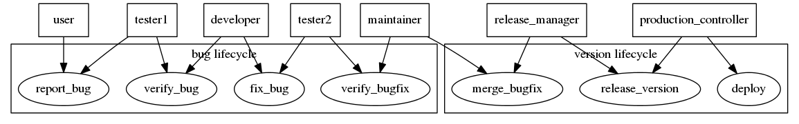digraph d {
   subgraph cluster_bug{
      label="bug lifecycle"
      report_bug;
      verify_bug;
      fix_bug;
      verify_bugfix;
   }
   subgraph cluster_version {
      label="version lifecycle";
      merge_bugfix;
      release_version;
      deploy;
   }
   node [shape=rectangle];
   user -> report_bug;
   tester1 -> report_bug;
   tester1 -> verify_bug;
   developer -> verify_bug;
   developer -> fix_bug;
   tester2 -> fix_bug;
   tester2 -> verify_bugfix;
   maintainer -> verify_bugfix;
   maintainer -> merge_bugfix;
   release_manager -> merge_bugfix;
   release_manager -> release_version;
   production_controller -> release_version;
   production_controller -> deploy;
}