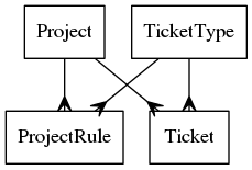 digraph d {
   node [shape=rectangle];
   Project -> ProjectRule [arrowhead=crow];
   TicketType -> ProjectRule [arrowhead=crow];
   TicketType -> Ticket [arrowhead=crow];
   Project -> Ticket [arrowhead=crow];
}